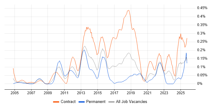 Programme Governance job vacancy trend in Hampshire