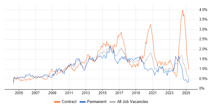 Job vacancy trend for Programme Management in Hampshire Job vacancy trend for Programme Management in Hampshire