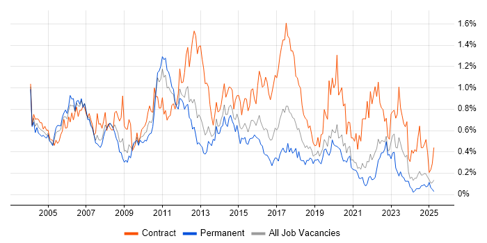 Job vacancy trend for Programme Manager in Hampshire Job vacancy trend for Programme Manager in Hampshire