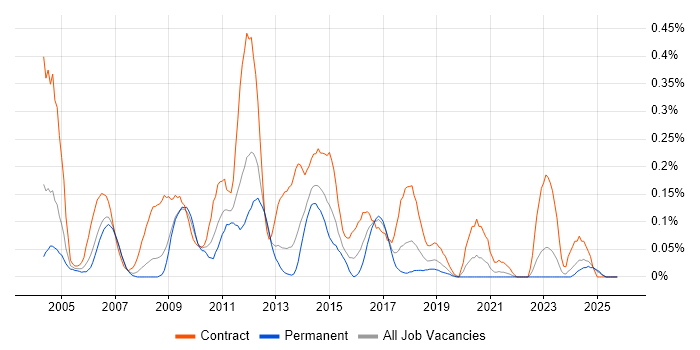 Programme Planner job vacancy trend in Hampshire