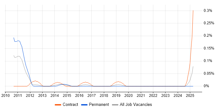 Job vacancy trend for Programme Planning Manager in Hampshire Job vacancy trend for Programme Planning Manager in Hampshire