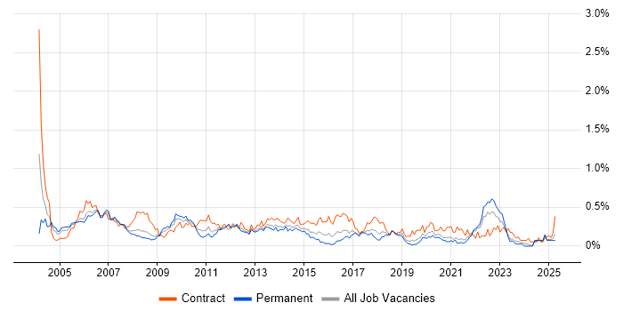 Job vacancy trend for Project Analyst in Hampshire Job vacancy trend for Project Analyst in Hampshire