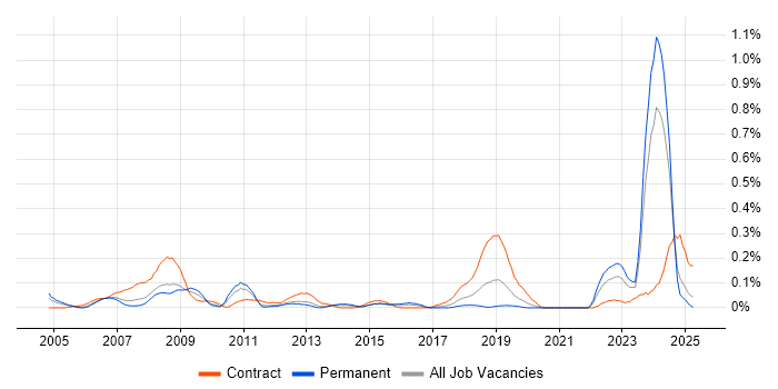 Job vacancy trend for Project Controller in Hampshire
