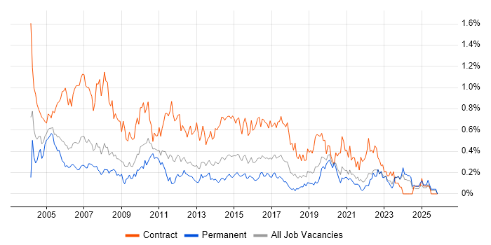 Project Coordinator job vacancy trend in Hampshire