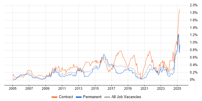 Job vacancy trend for Project Governance in Hampshire Job vacancy trend for Project Governance in Hampshire