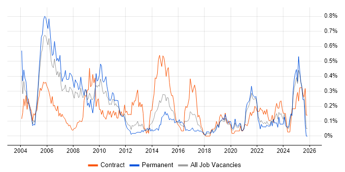Project Leader job vacancy trend in Hampshire