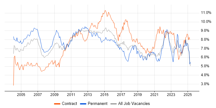 Job vacancy trend for Project Management in Hampshire Job vacancy trend for Project Management in Hampshire