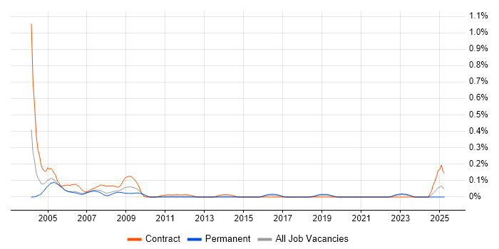 Job vacancy trend for Project Office Support in Hampshire