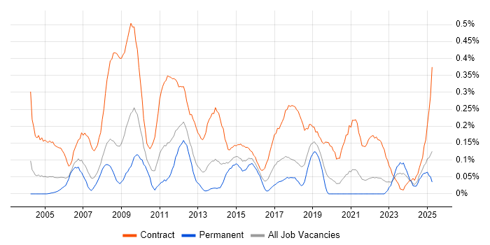 Job vacancy trend for Project Officer in Hampshire