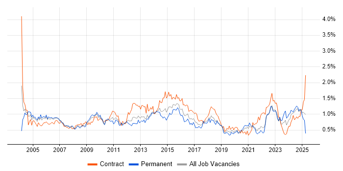 Job vacancy trend for Project Planning in Hampshire