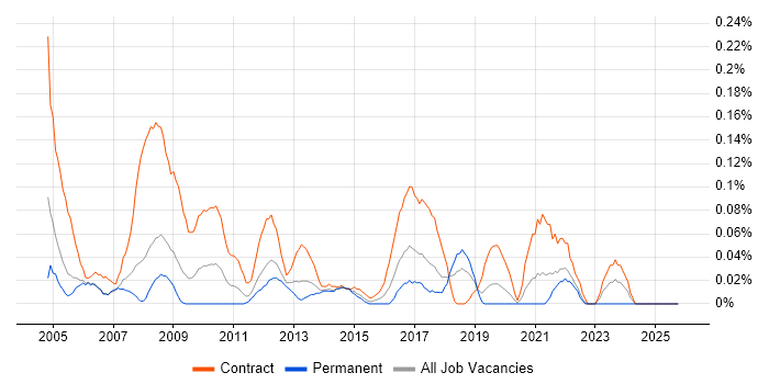 Project Support Administrator job vacancy trend in Hampshire