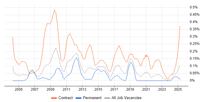 Job vacancy trend for Project Support Officer in Hampshire Job vacancy trend for Project Support Officer in Hampshire