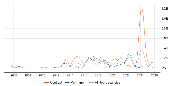 Protective Monitoring job vacancy trend in Hampshire