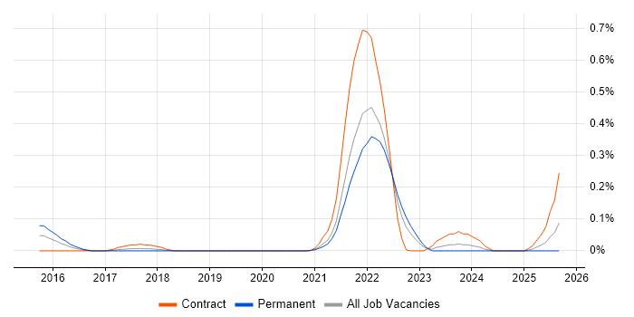 Protocol Buffers job vacancy trend in Hampshire Protocol Buffers job vacancy trend in Hampshire