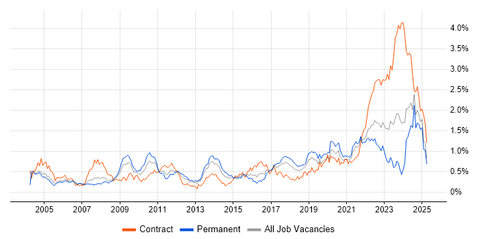 Job vacancy trend for Prototyping in Hampshire