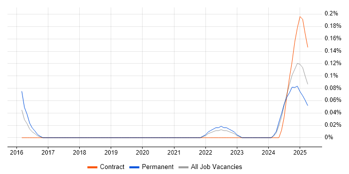 Job vacancy trend for Proxmox in Hampshire