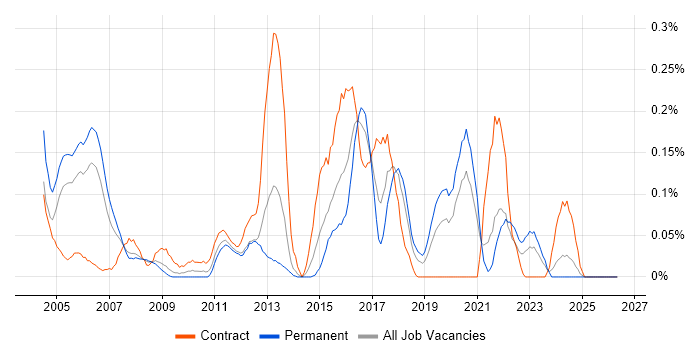 PSTN job vacancy trend in Hampshire