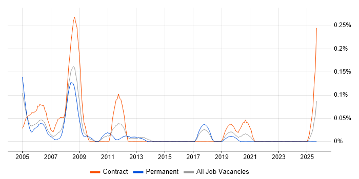 PTC Creo job vacancy trend in Hampshire PTC Creo job vacancy trend in Hampshire