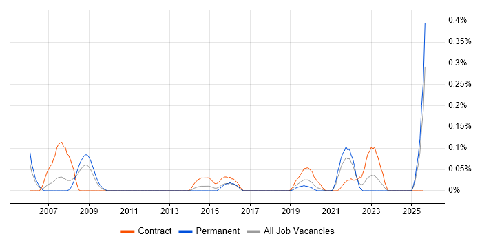 Job vacancy trend for PTC in Hampshire Job vacancy trend for PTC in Hampshire