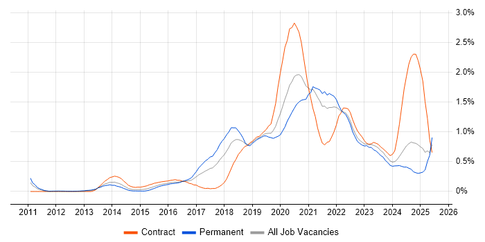 Job vacancy trend for Public Cloud in Hampshire Job vacancy trend for Public Cloud in Hampshire