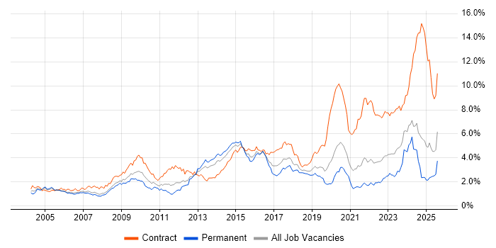 Job vacancy trend for Public Sector in Hampshire Job vacancy trend for Public Sector in Hampshire