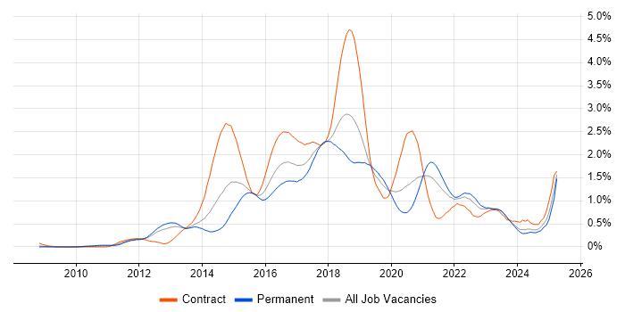 Job vacancy trend for Puppet in Hampshire