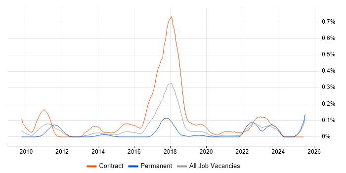 Job vacancy trend for PuTTY in Hampshire Job vacancy trend for PuTTY in Hampshire