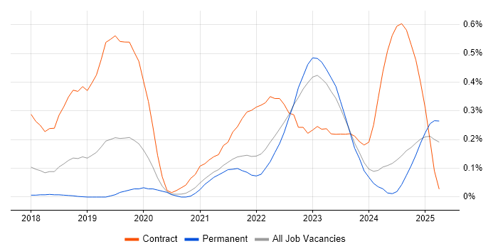 Job vacancy trend for PySpark in Hampshire Job vacancy trend for PySpark in Hampshire