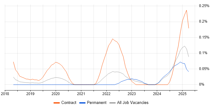 Job vacancy trend for pytest in Hampshire