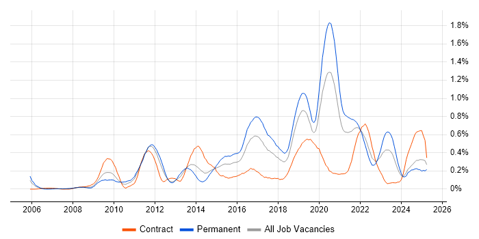 Job vacancy trend for Python Developer in Hampshire