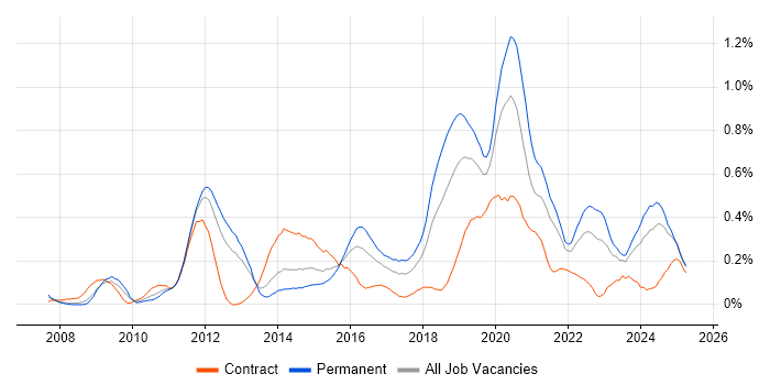 Job vacancy trend for Python Engineer in Hampshire Job vacancy trend for Python Engineer in Hampshire