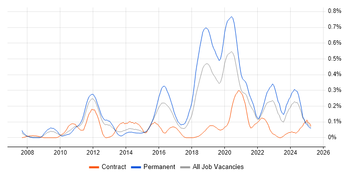 Job vacancy trend for Python Software Engineer in Hampshire