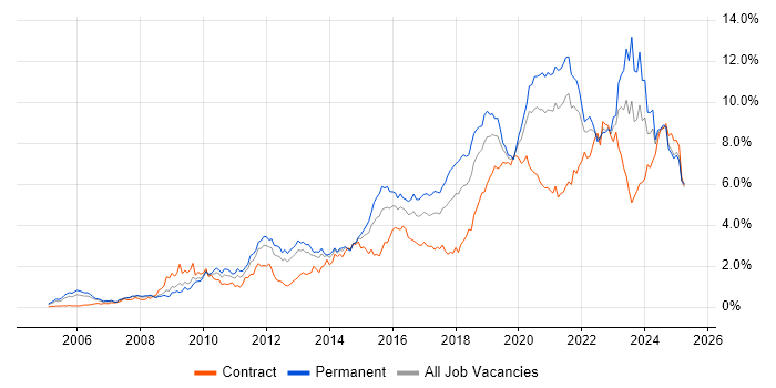 Job vacancy trend for Python in Hampshire Job vacancy trend for Python in Hampshire