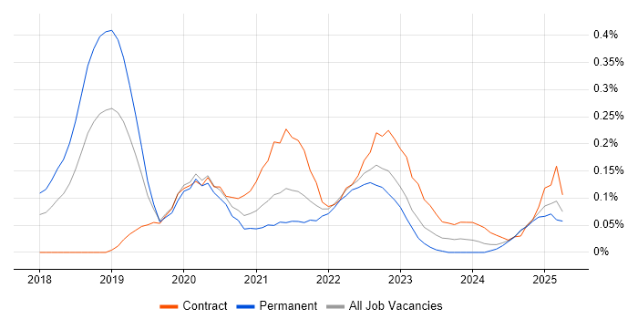 Job vacancy trend for PyTorch in Hampshire