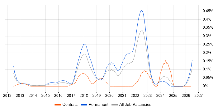 QA Automation Engineer job vacancy trend in Hampshire