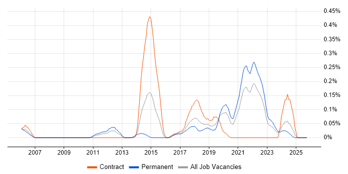 QA Automation job vacancy trend in Hampshire