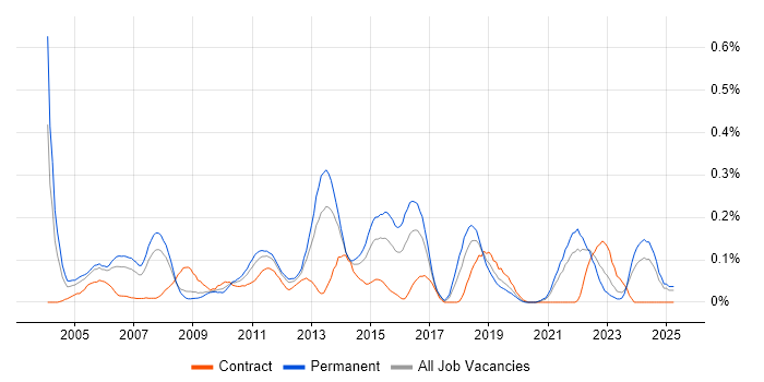 Job vacancy trend for QA Manager in Hampshire Job vacancy trend for QA Manager in Hampshire