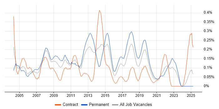 Job vacancy trend for QA Tester in Hampshire