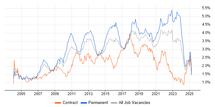 Job vacancy trend for QA in Hampshire