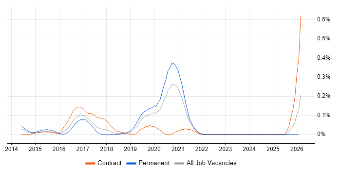 QGIS job vacancy trend in Hampshire
