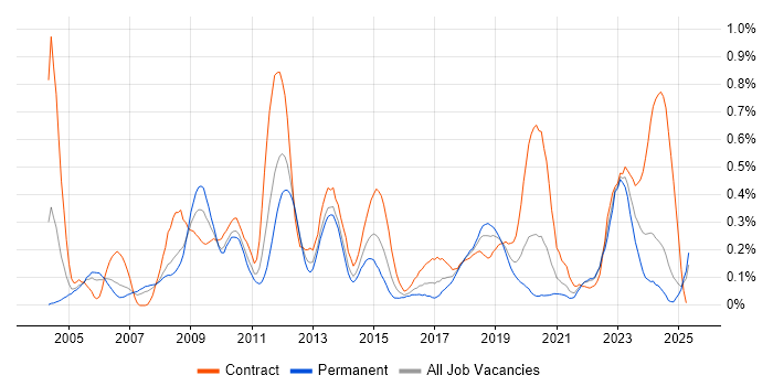 Job vacancy trend for QMS in Hampshire Job vacancy trend for QMS in Hampshire