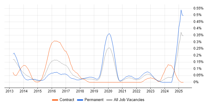 Job vacancy trend for QRadar in Hampshire Job vacancy trend for QRadar in Hampshire