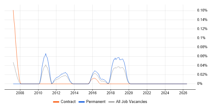 Qt Software Engineer job vacancy trend in Hampshire