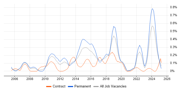Job vacancy trend for Qt in Hampshire