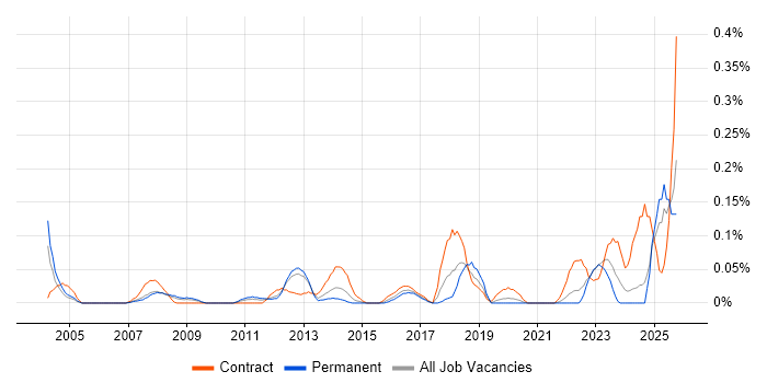 Qualitative Research job vacancy trend in Hampshire