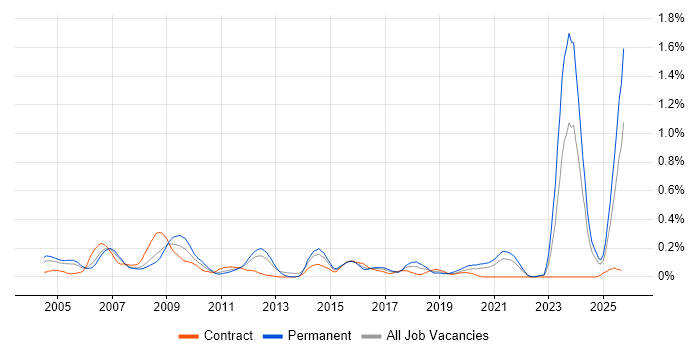Quality Engineer job vacancy trend in Hampshire Quality Engineer job vacancy trend in Hampshire