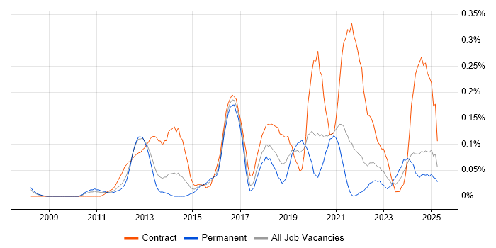 Job vacancy trend for Qualys in Hampshire Job vacancy trend for Qualys in Hampshire