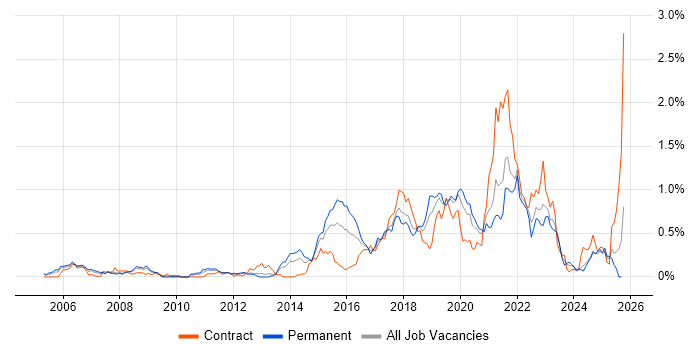 R job vacancy trend in Hampshire R job vacancy trend in Hampshire