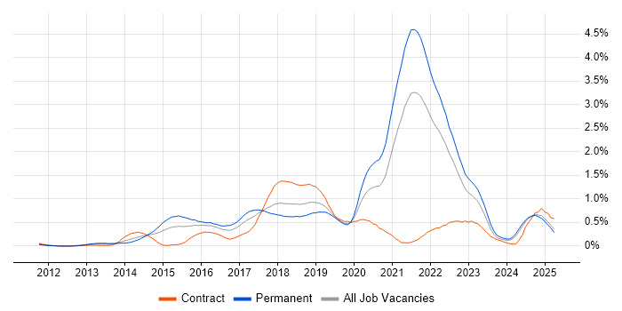 Job vacancy trend for RabbitMQ in Hampshire Job vacancy trend for RabbitMQ in Hampshire