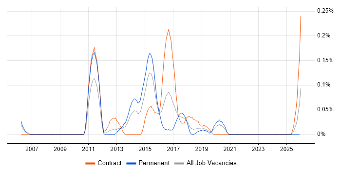 Rackspace job vacancy trend in Hampshire
